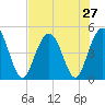 Wappoo Creek bridge tide chart for Sunday, July 27, 2025