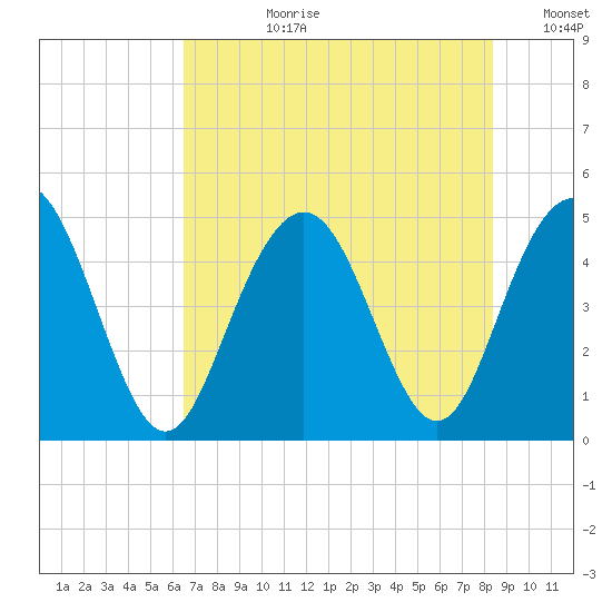 Wappoo Creek bridge tide chart for Monday, July 28, 2025