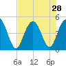 Wappoo Creek bridge tide chart for Monday, July 28, 2025