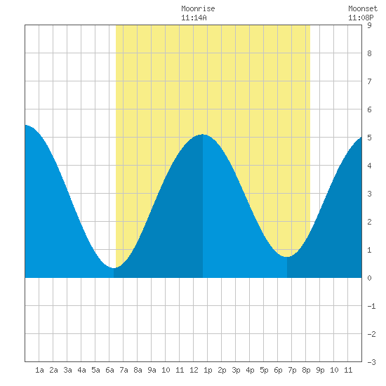 Wappoo Creek bridge tide chart for Tuesday, July 29, 2025