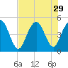 Wappoo Creek bridge tide chart for Tuesday, July 29, 2025
