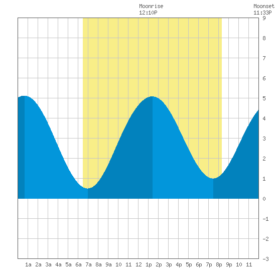 Wappoo Creek bridge tide chart for Wednesday, July 30, 2025