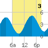 Wappoo Creek bridge tide chart for Thursday, July 3, 2025