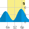 Wappoo Creek bridge tide chart for Saturday, July 5, 2025