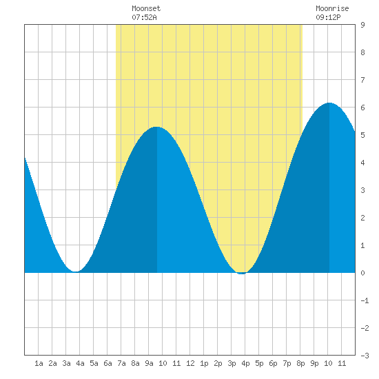 Wappoo Creek bridge tide chart for Sunday, August 10, 2025