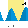 Wappoo Creek bridge tide chart for Sunday, August 10, 2025