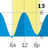 Wappoo Creek bridge tide chart for Wednesday, August 13, 2025
