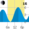 Wappoo Creek bridge tide chart for Saturday, August 16, 2025