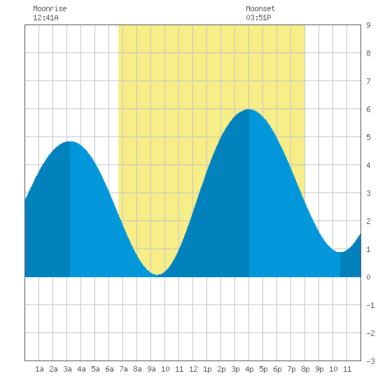 Wappoo Creek bridge tide chart for Sunday, August 17, 2025