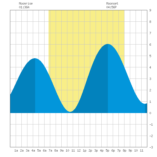 Wappoo Creek bridge tide chart for Monday, August 18, 2025
