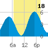 Wappoo Creek bridge tide chart for Monday, August 18, 2025