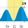 Wappoo Creek bridge tide chart for Tuesday, August 19, 2025