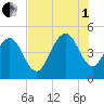 Wappoo Creek bridge tide chart for Friday, August 1, 2025