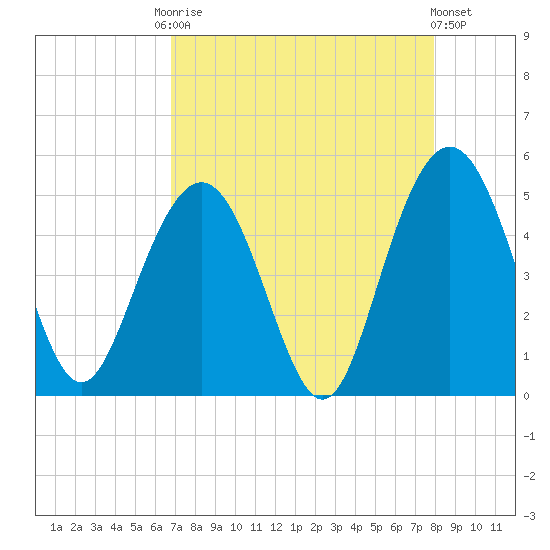 Wappoo Creek bridge tide chart for Friday, August 22, 2025
