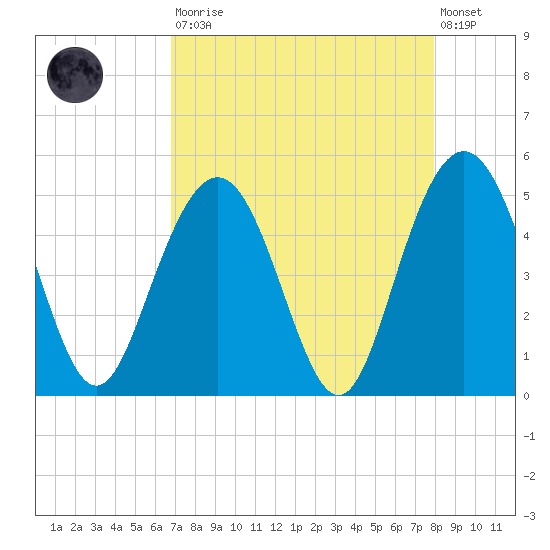 Wappoo Creek bridge tide chart for Saturday, August 23, 2025
