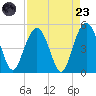 Wappoo Creek bridge tide chart for Saturday, August 23, 2025
