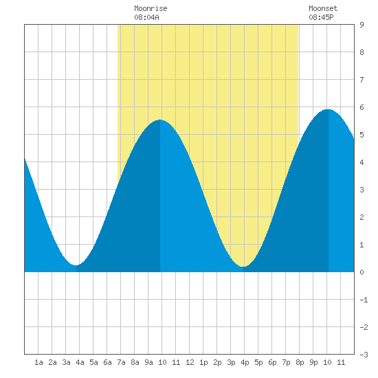 Wappoo Creek bridge tide chart for Sunday, August 24, 2025