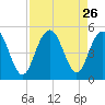 Wappoo Creek bridge tide chart for Tuesday, August 26, 2025