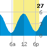 Wappoo Creek bridge tide chart for Wednesday, August 27, 2025