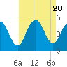 Wappoo Creek bridge tide chart for Thursday, August 28, 2025