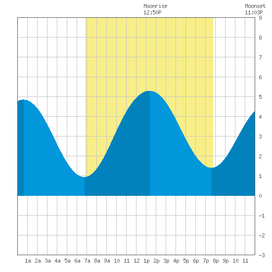 Wappoo Creek bridge tide chart for Friday, August 29, 2025
