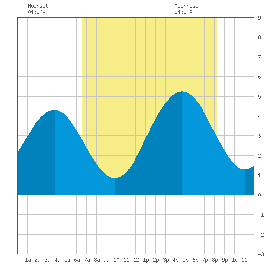 Wappoo Creek bridge tide chart for Sunday, August 3, 2025