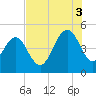 Wappoo Creek bridge tide chart for Sunday, August 3, 2025