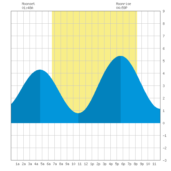 Wappoo Creek bridge tide chart for Monday, August 4, 2025