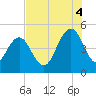 Wappoo Creek bridge tide chart for Monday, August 4, 2025