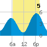 Wappoo Creek bridge tide chart for Tuesday, August 5, 2025