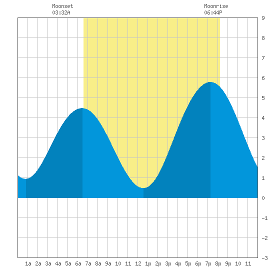 Wappoo Creek bridge tide chart for Wednesday, August 6, 2025