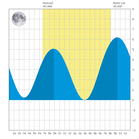 Wappoo Creek bridge tide chart for Saturday, August 9, 2025