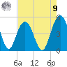 Wappoo Creek bridge tide chart for Saturday, August 9, 2025