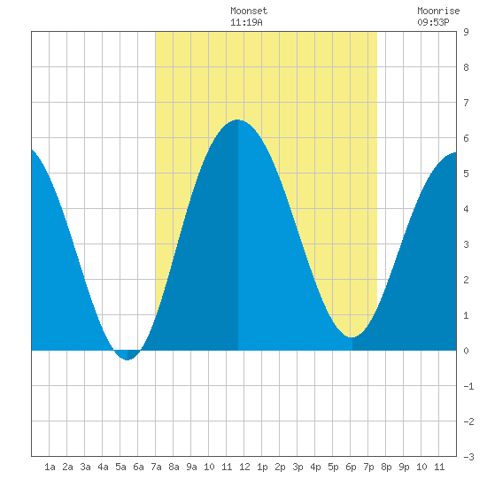Wappoo Creek bridge tide chart for Thursday, September 11, 2025