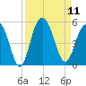 Wappoo Creek bridge tide chart for Thursday, September 11, 2025