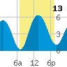 Wappoo Creek bridge tide chart for Saturday, September 13, 2025
