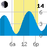 Wappoo Creek bridge tide chart for Sunday, September 14, 2025