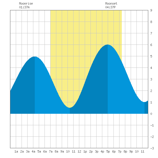 Wappoo Creek bridge tide chart for Tuesday, September 16, 2025
