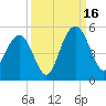 Wappoo Creek bridge tide chart for Tuesday, September 16, 2025