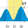 Wappoo Creek bridge tide chart for Wednesday, September 17, 2025