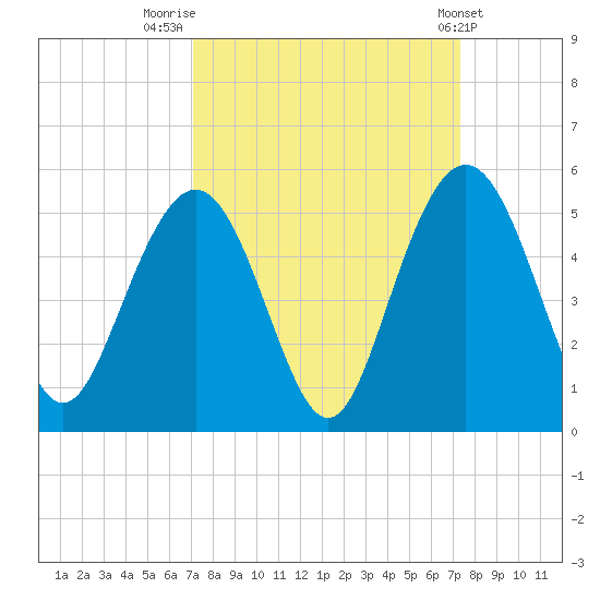 Wappoo Creek bridge tide chart for Friday, September 19, 2025