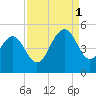 Wappoo Creek bridge tide chart for Monday, September 1, 2025