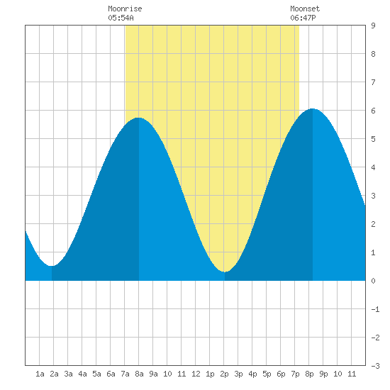 Wappoo Creek bridge tide chart for Saturday, September 20, 2025