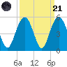 Wappoo Creek bridge tide chart for Sunday, September 21, 2025