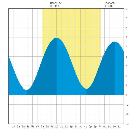 Wappoo Creek bridge tide chart for Tuesday, September 23, 2025