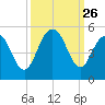 Wappoo Creek bridge tide chart for Friday, September 26, 2025