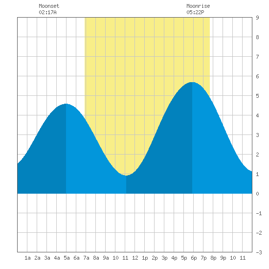 Wappoo Creek bridge tide chart for Wednesday, September 3, 2025