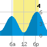 Wappoo Creek bridge tide chart for Thursday, September 4, 2025