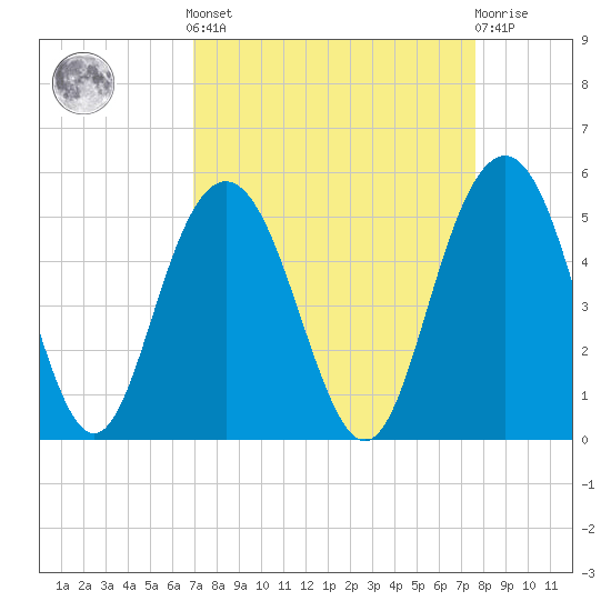 Wappoo Creek bridge tide chart for Sunday, September 7, 2025
