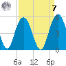 Wappoo Creek bridge tide chart for Sunday, September 7, 2025